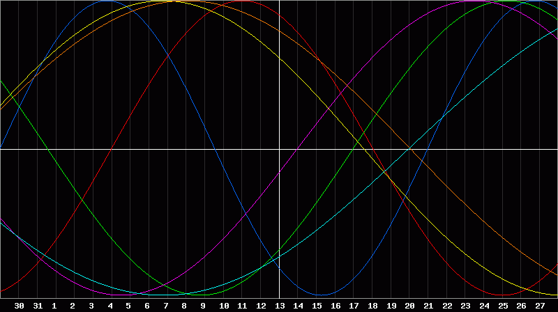 Biorhythm Chart