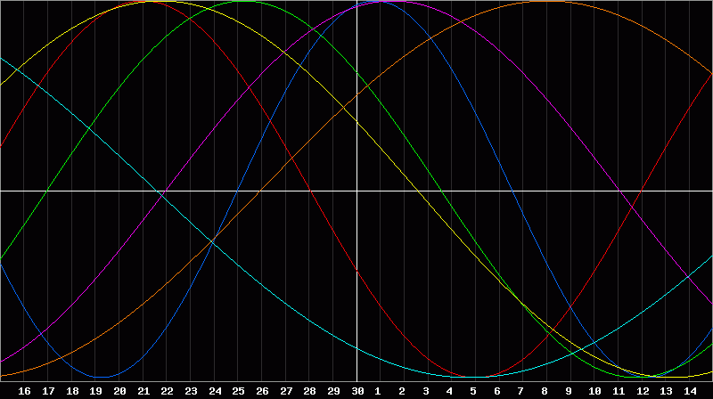 Biorhythm Chart