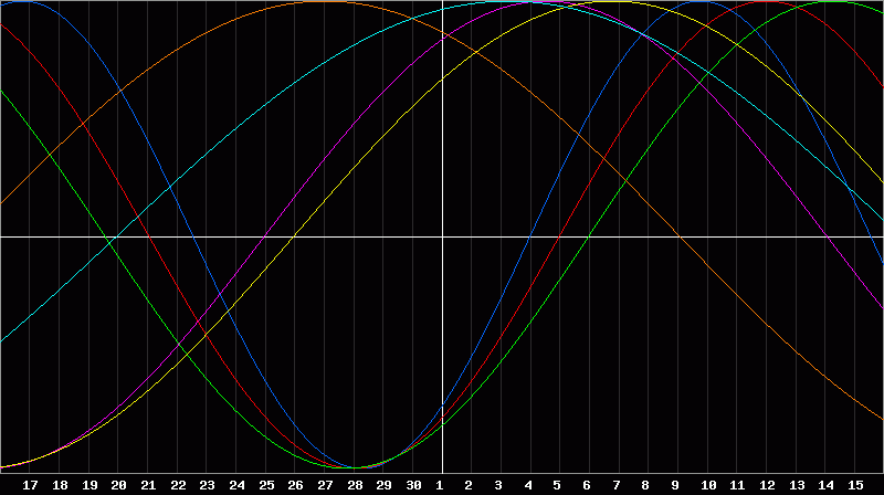 Biorhythm Chart