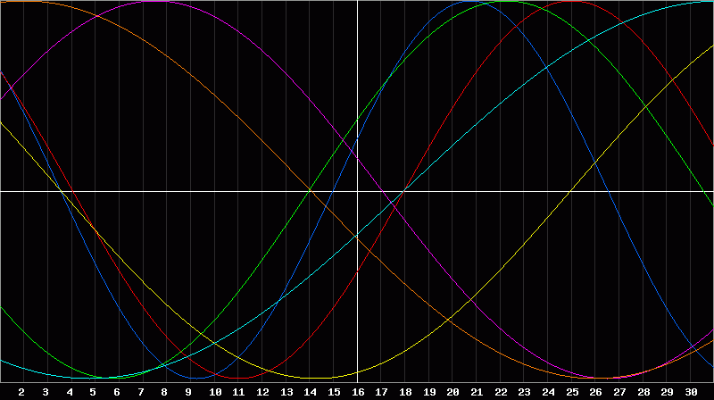 Biorhythm Chart