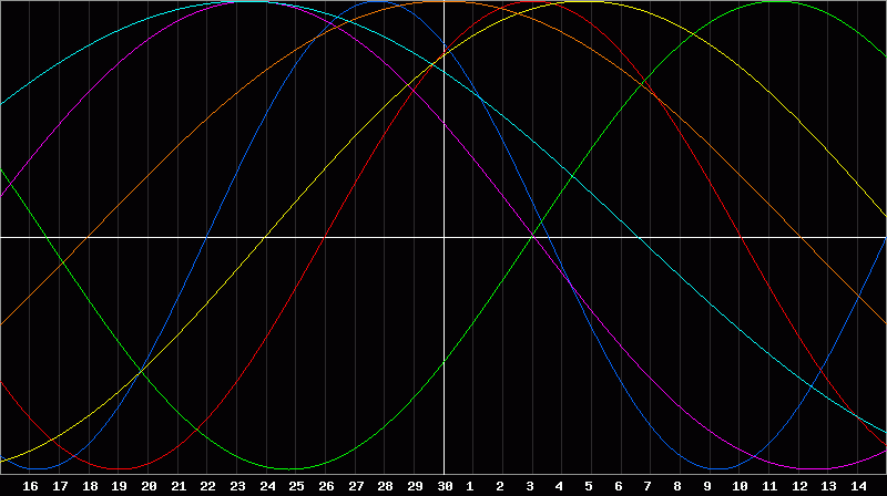 Biorhythm Chart