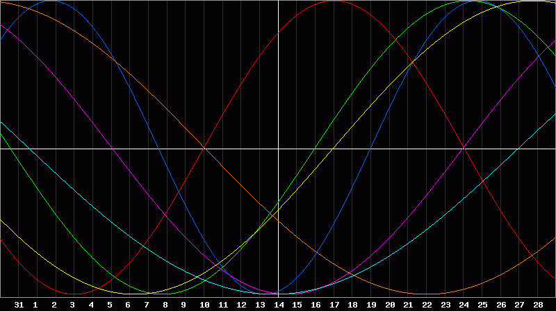 Biorhythm Chart