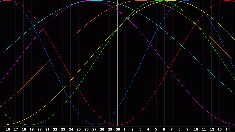 Biorhythm Chart