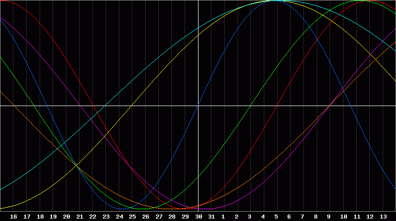 Biorhythm Chart