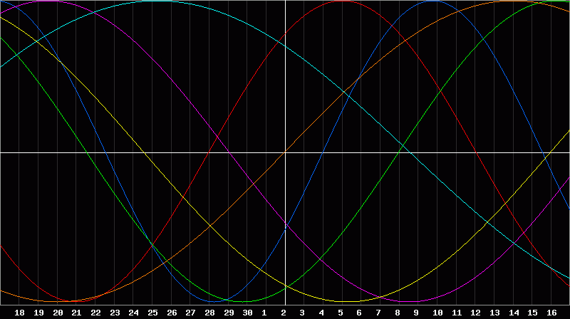 Biorhythm Chart