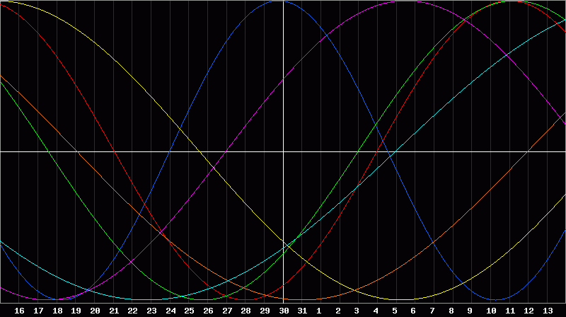 Biorhythm Chart