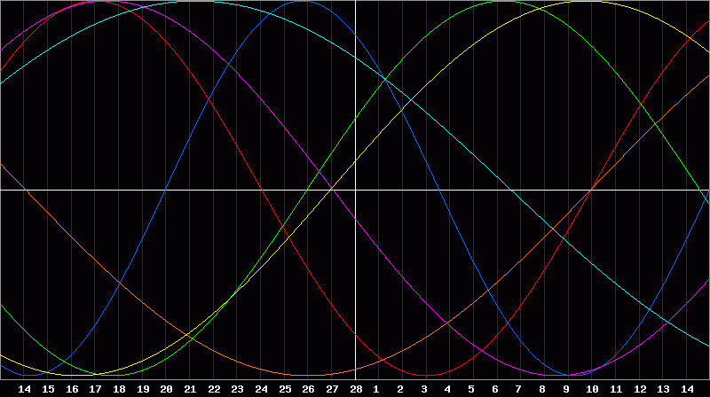 Biorhythm Chart