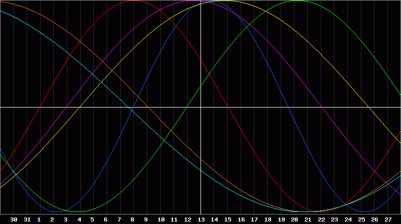 Biorhythm Chart