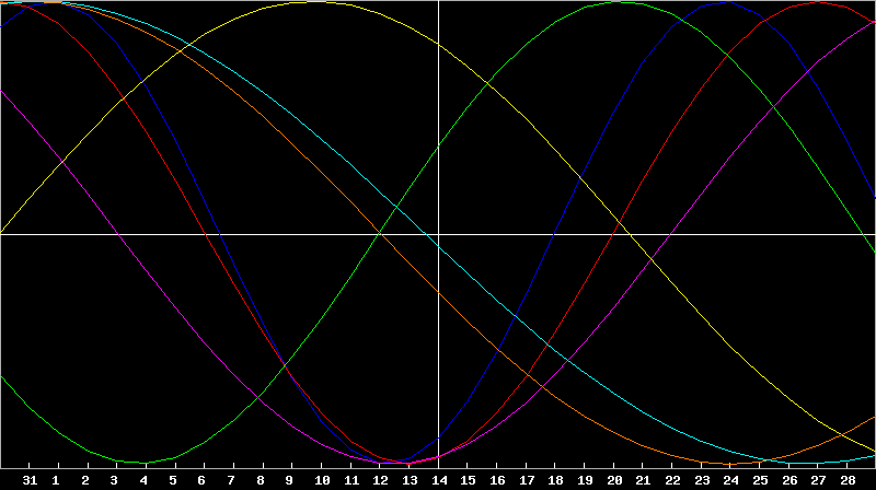 Biorhythm Chart