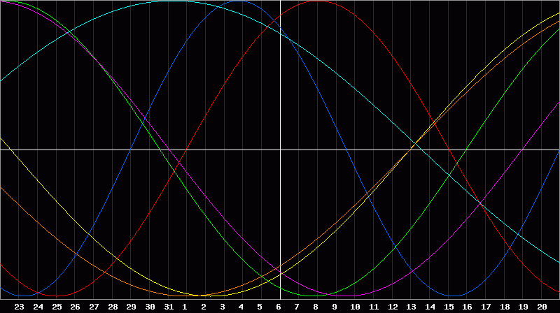 Biorhythm Chart