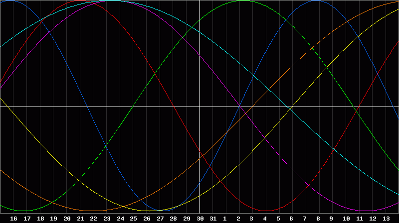 Biorhythm Chart