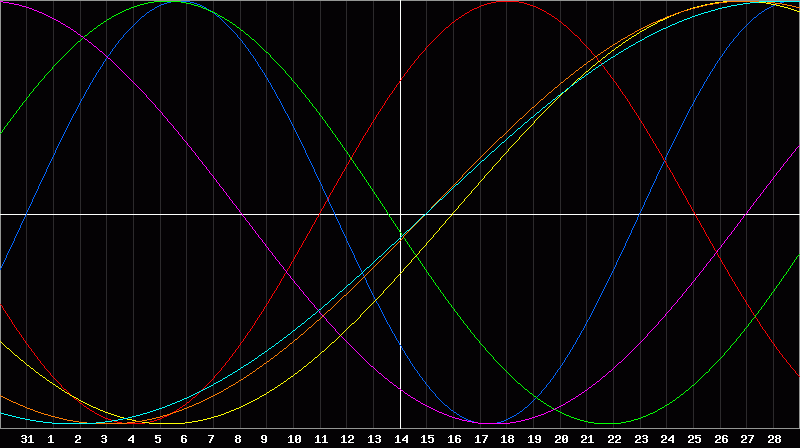 Biorhythm Chart