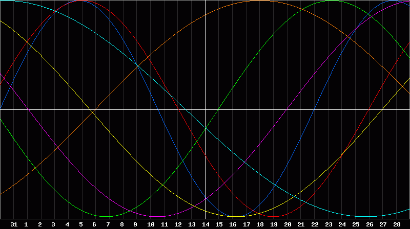 Biorhythm Chart