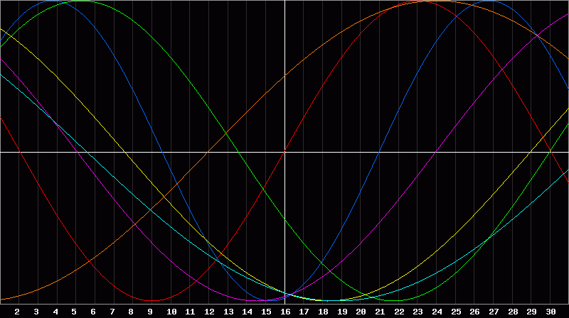 Biorhythm Chart