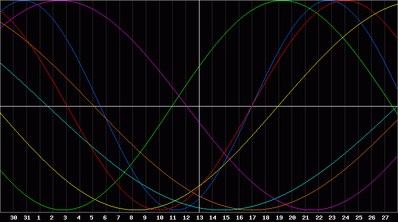 Biorhythm Chart
