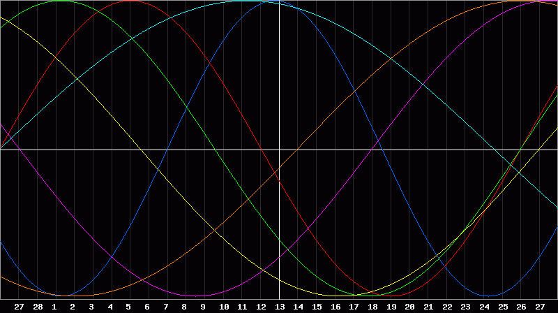 Biorhythm Chart