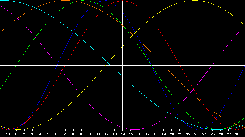 Biorhythm Chart