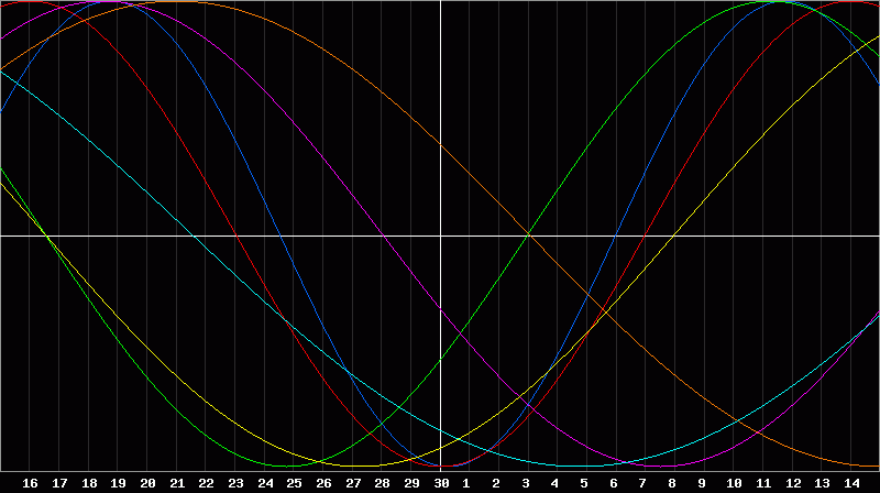 Biorhythm Chart