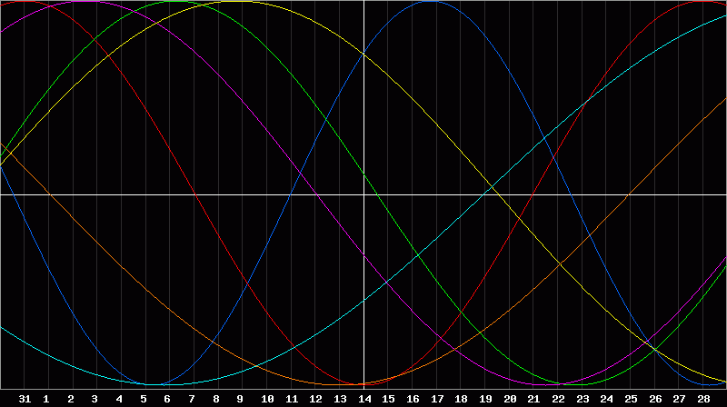 Biorhythm Chart