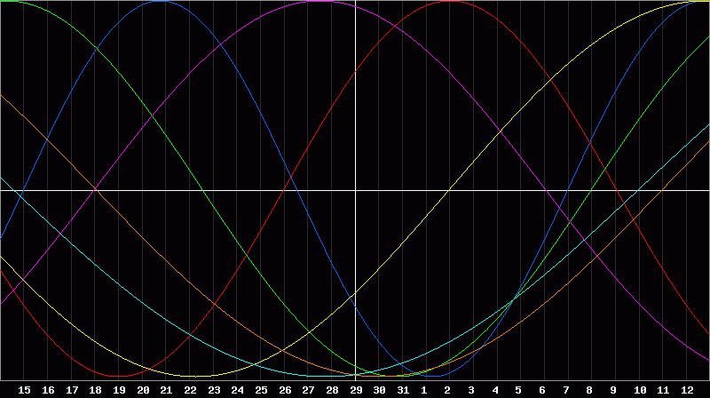 Biorhythm Chart