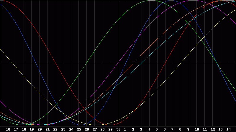 Biorhythm Chart