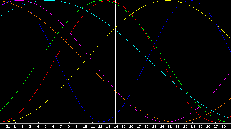 Biorhythm Chart