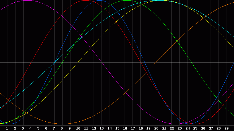 Biorhythm Chart