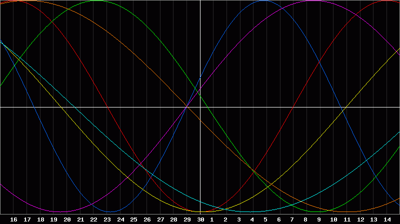 Biorhythm Chart