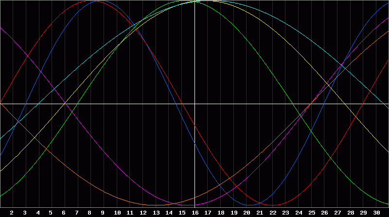 Biorhythm Chart