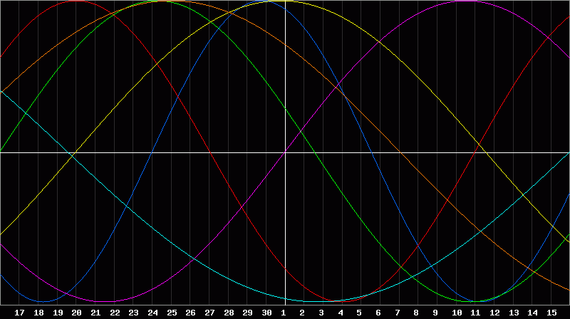 Biorhythm Chart