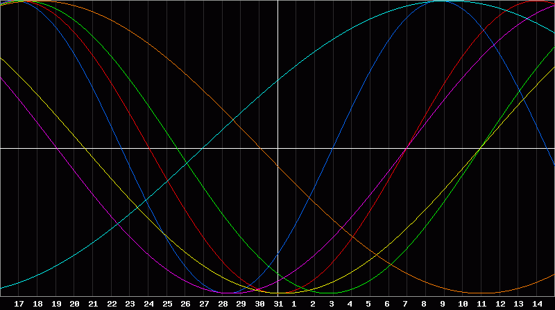 Biorhythm Chart