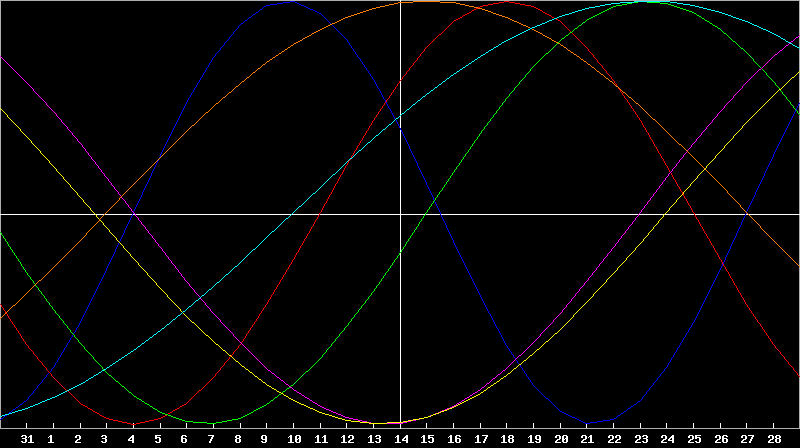 Biorhythm Chart