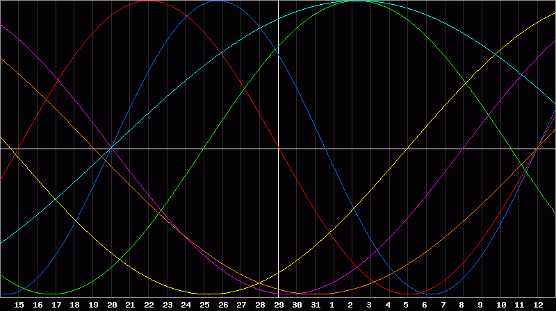Biorhythm Chart