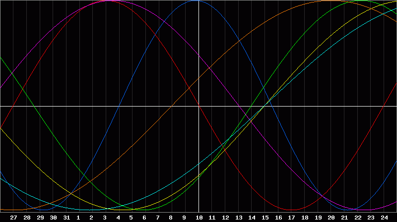 Biorhythm Chart