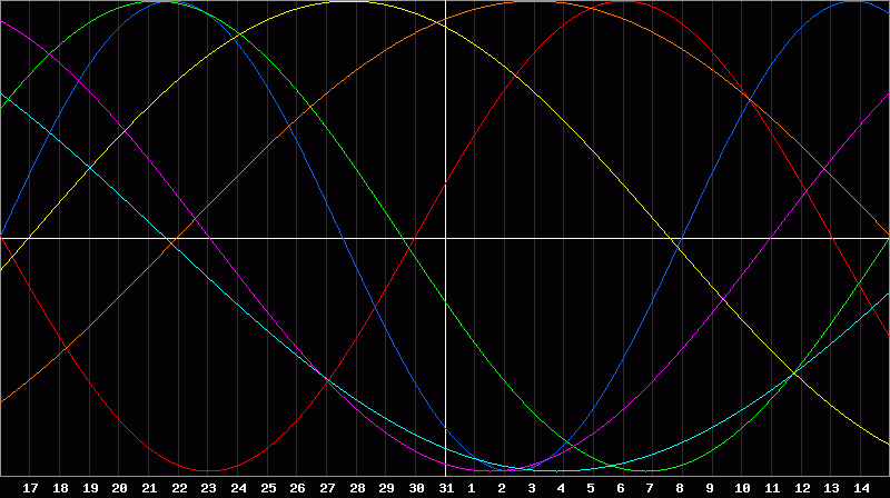 Biorhythm Chart
