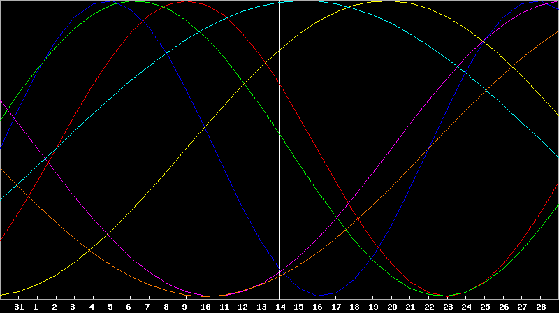 Biorhythm Chart