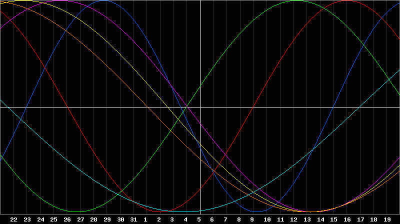 Biorhythm Chart