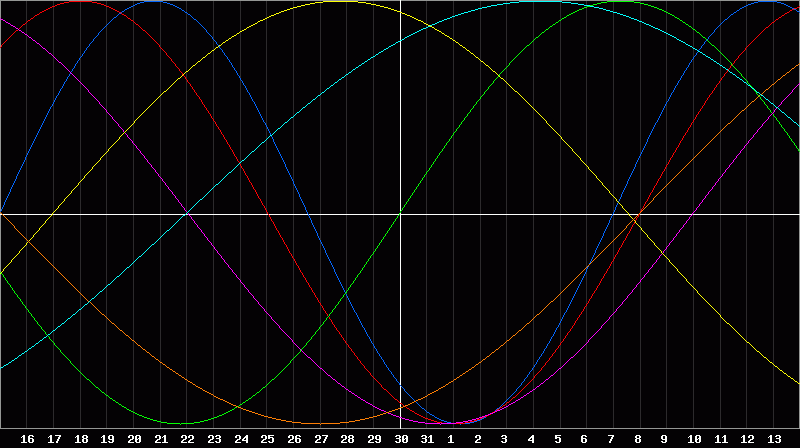 Biorhythm Chart