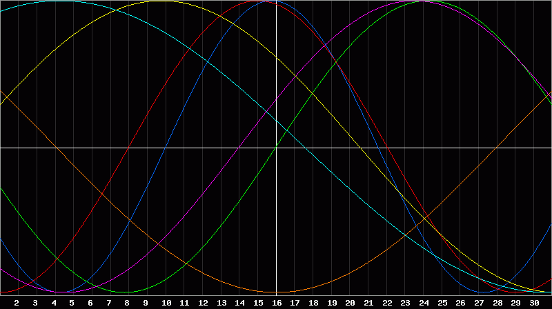 Biorhythm Chart