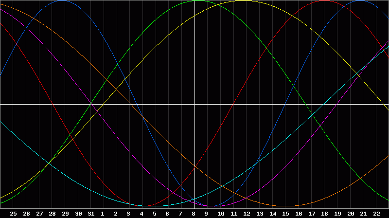 Biorhythm Chart