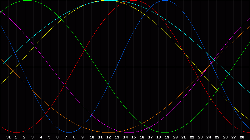 Biorhythm Chart