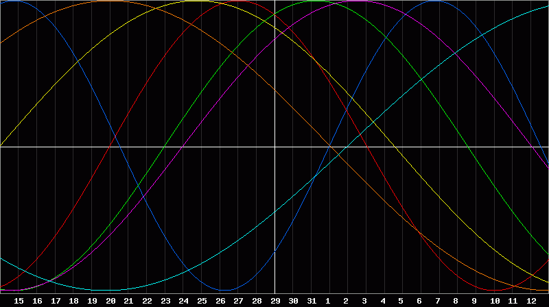 Biorhythm Chart