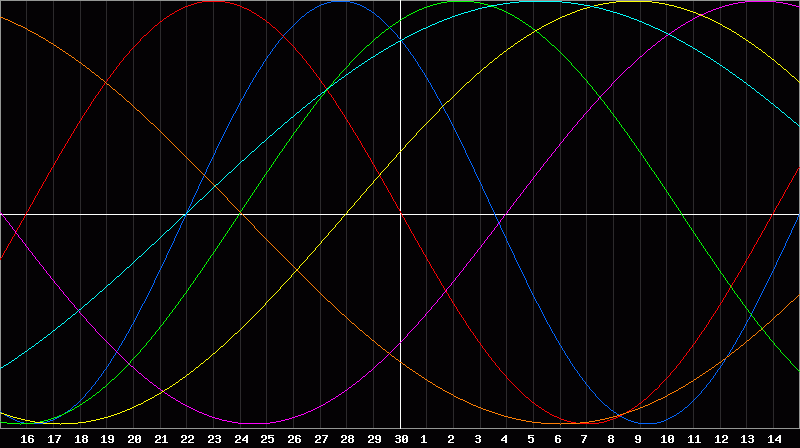 Biorhythm Chart