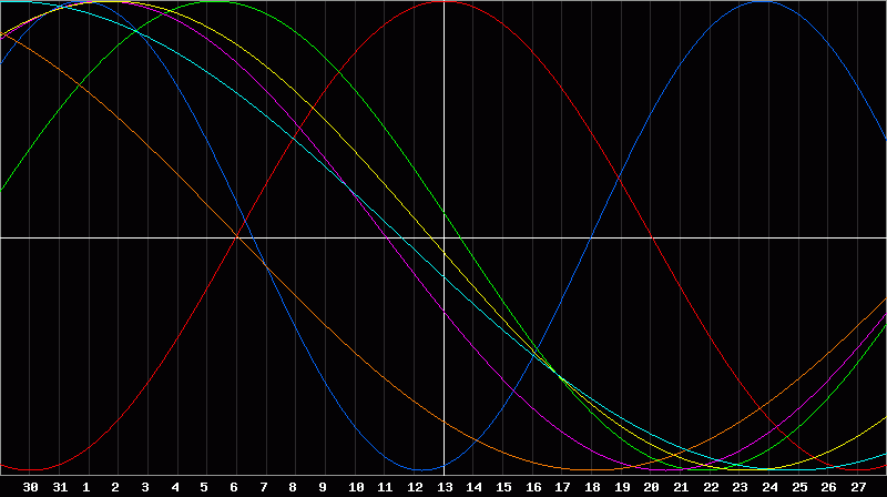 Biorhythm Chart
