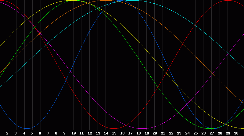 Biorhythm Chart