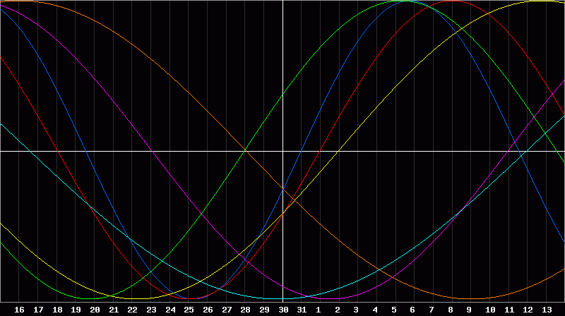 Biorhythm Chart
