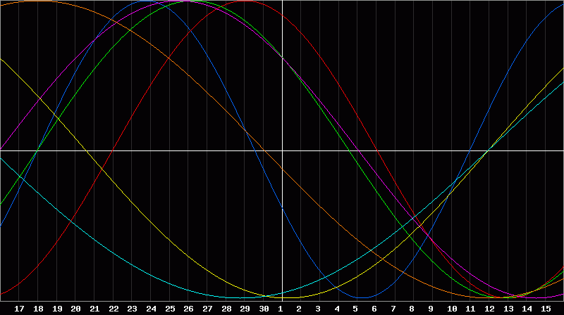 Biorhythm Chart