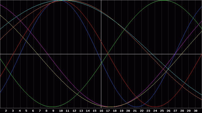 Biorhythm Chart