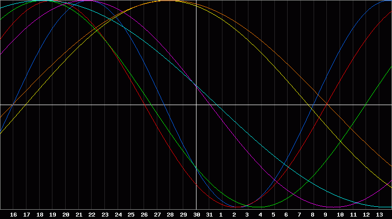 Biorhythm Chart
