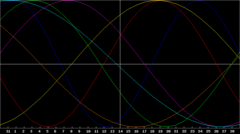 Biorhythm Chart
